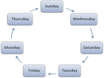A circular diagram showing