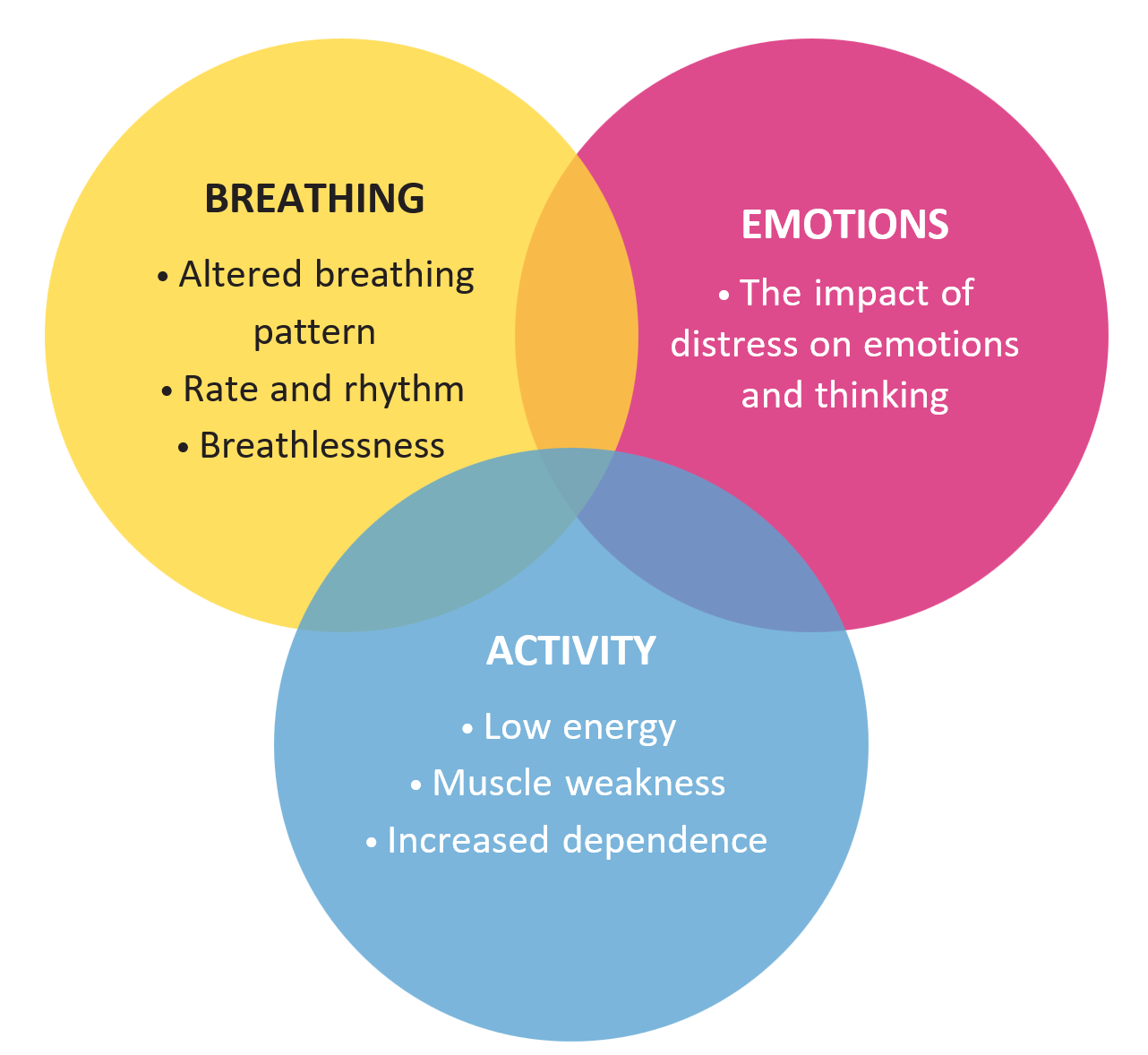 a diagram displaying the influencing factors of breathlessness: Breathing, Emotions and Activity.