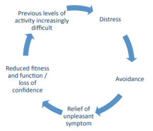 previous levels of activity become increasingly difficult, leading to distress, leading to avoidance, leading to relief of unpleasant symptoms, leading to reduced fitness and function or a loss of confidence, leading to previous levels of activity becoming increasingly difficult