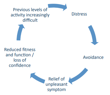 previous levels of activity become increasingly difficult, leading to distress, leading to avoidance, leading to relief of unpleasant symptoms, leading to reduced fitness and function or a loss of confidence, leading to previous levels of activity becoming increasingly difficult