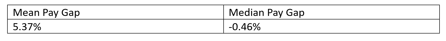 the mean pay gap is 5.37% and the median pay gap is minus 0.46%
