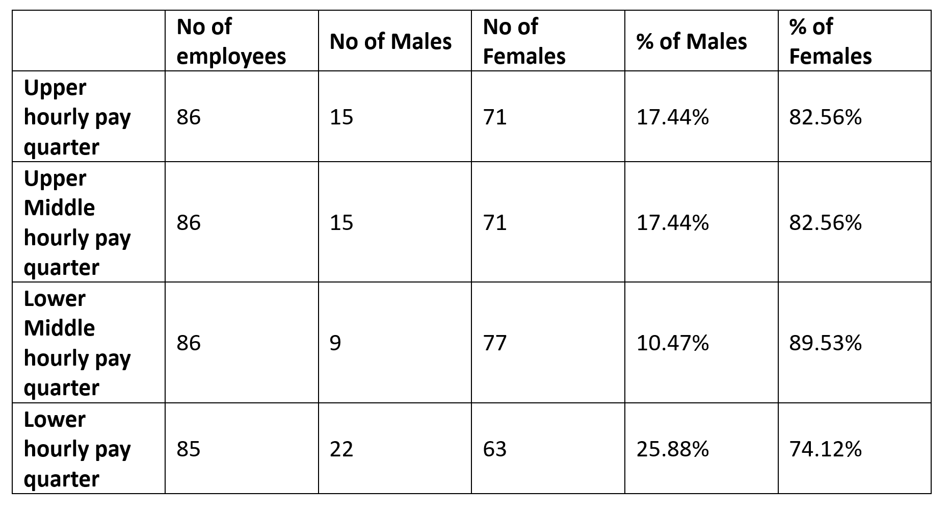 There are 86 employees in the upper hourly pay quarter. 15 are male and 71 are female. the percentage of males is 17.44% and the percentage of females is 82.56%. There are 86 employees in our Upper middle hourly pay quarter. 15 are male and 71 are female. The percentage of males is 17.44% and the percentage of females is 82.56%. There are 86 employees in our lower middle hourly pay quarter. 9 of these are male and 77 are female. The percentage of males is 10.47% and the percentage of females is 89.53%. There are 85 employees in our lower hourly pay quarter. 22 are male and 63 are female. The percentage of males is 25.88% and the percentage of females is 74.12