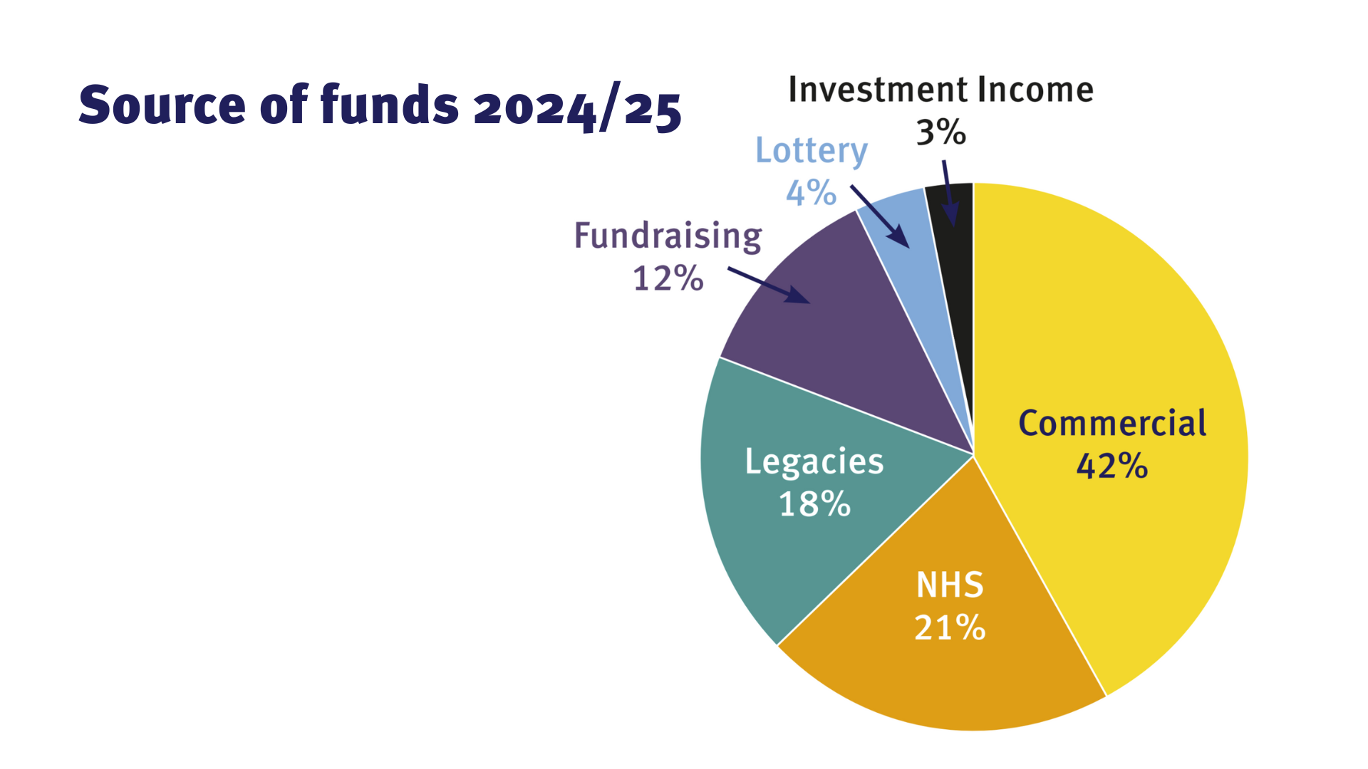This shows a pie chart of St Margaret's Hospice's source of funds in the 2024/25 financial year. The sections are labelled: 42% Commercial; 21% NHS; 18% Legacies; 12% Fundraising; 4% Lottery, and 3% Investment Income.