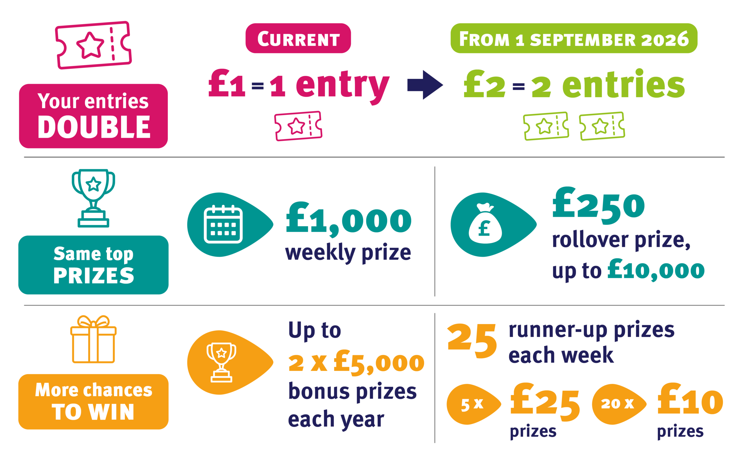 Currently, entry to the Weekly Prize Draw costs £1 for one entry per week. From September, it will cost £2 for two entries per week, doubling your yearly chances. Top prizes will remain the same, including the £1,000 weekly top prize and the £250 rollover prize that can reach up to £10,000. Additional chances to win will be introduced, including up to two £5,000 bonus draws each year and 25 runner-up prizes each week: five prizes of £25 and twenty prizes of £10.